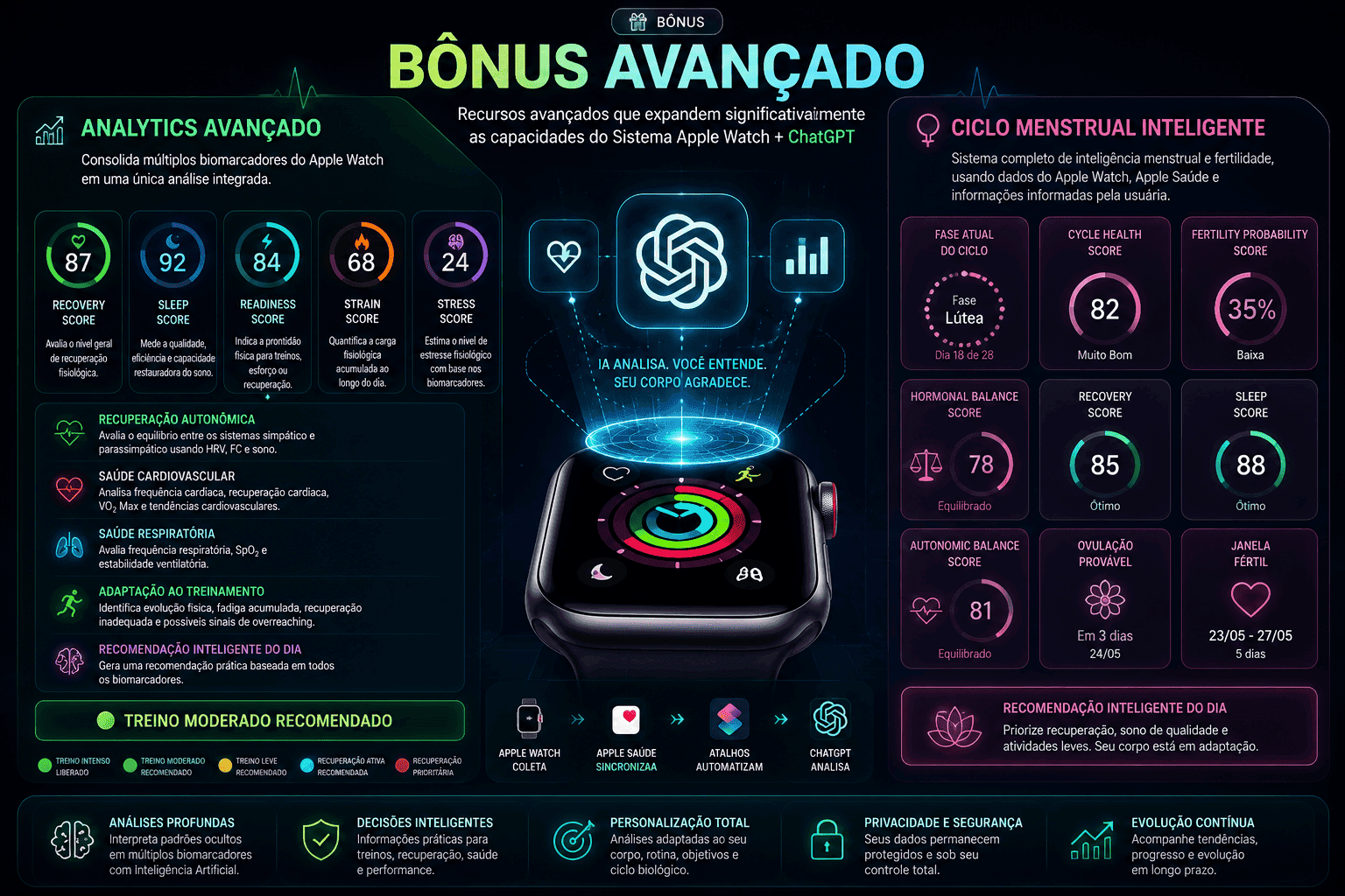 Bônus Avançado do Sistema de Inteligência Fisiológica
