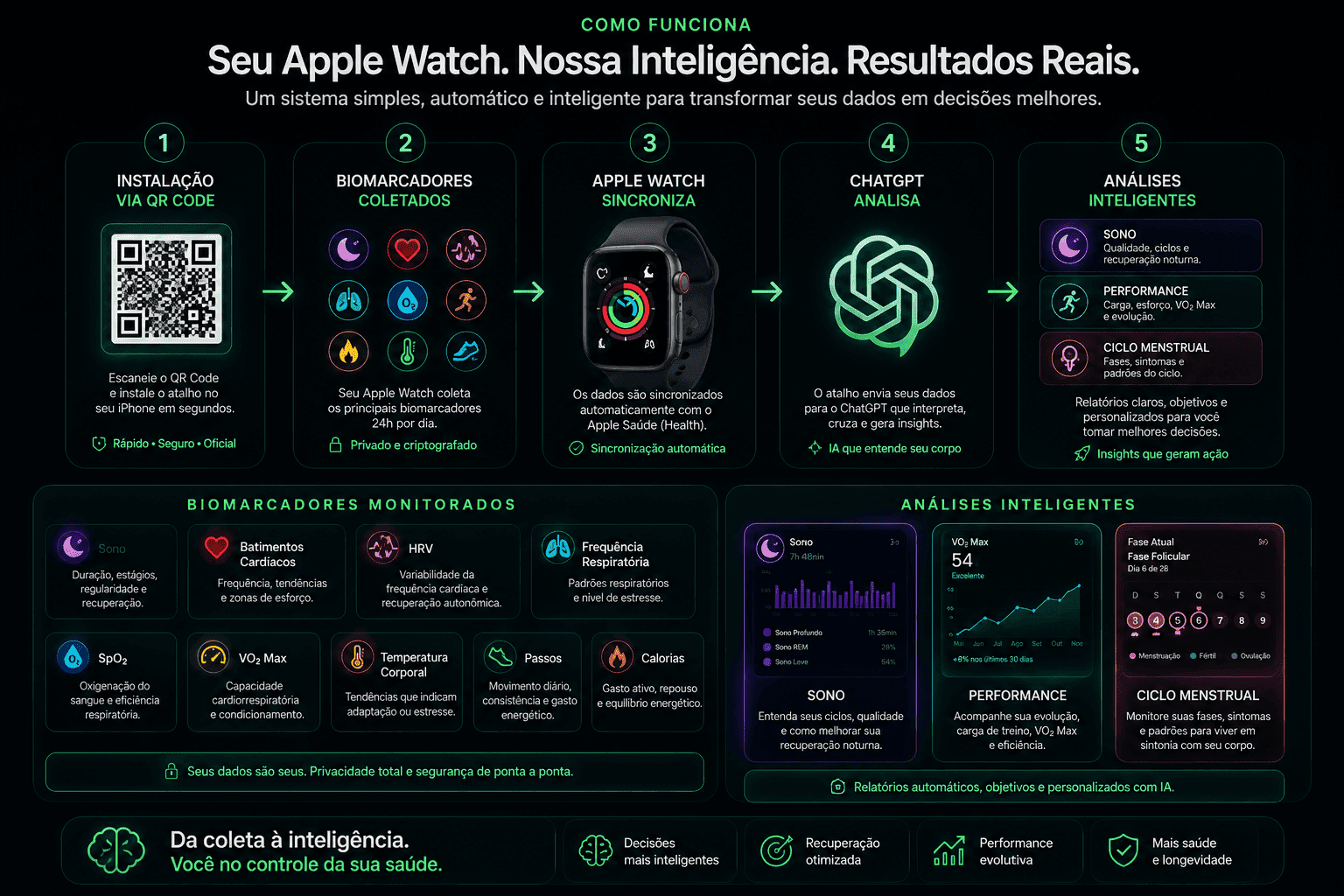 Fluxo visual Como Funciona do ebook Apple Watch com ChatGPT